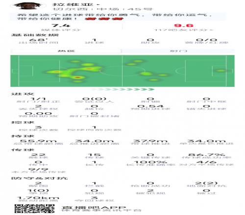 8868体育拉维亚本场数据：收获处子球，2次解围，3对抗2成功，评分7.4分
